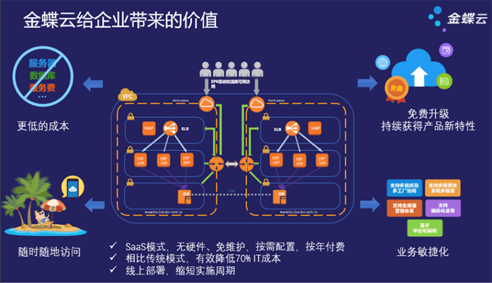 金蝶云给企业带来的价值