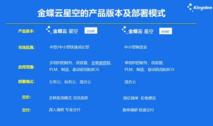 金蝶云星空产品版本及部署模式