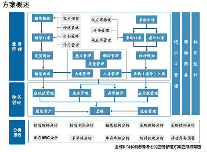 金蝶K3供应链管理解决方案