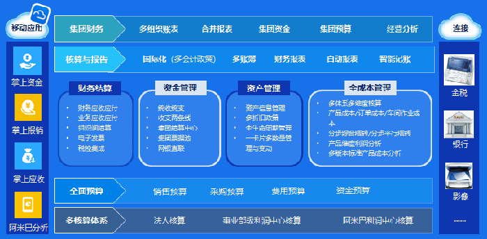 金蝶财务云架构内容