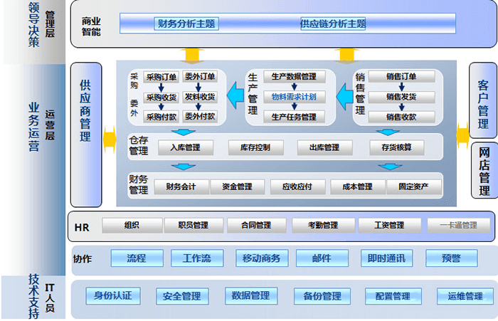 金蝶KIS 旗舰版整体应用流程