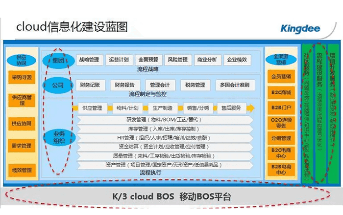 金蝶K3 Cloud信息化建设蓝图