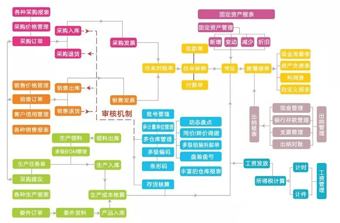 金蝶KIS专业版流程图