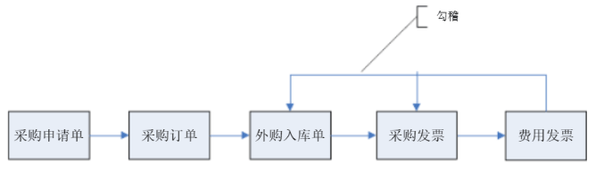 金蝶云星空采购管理系统流程图