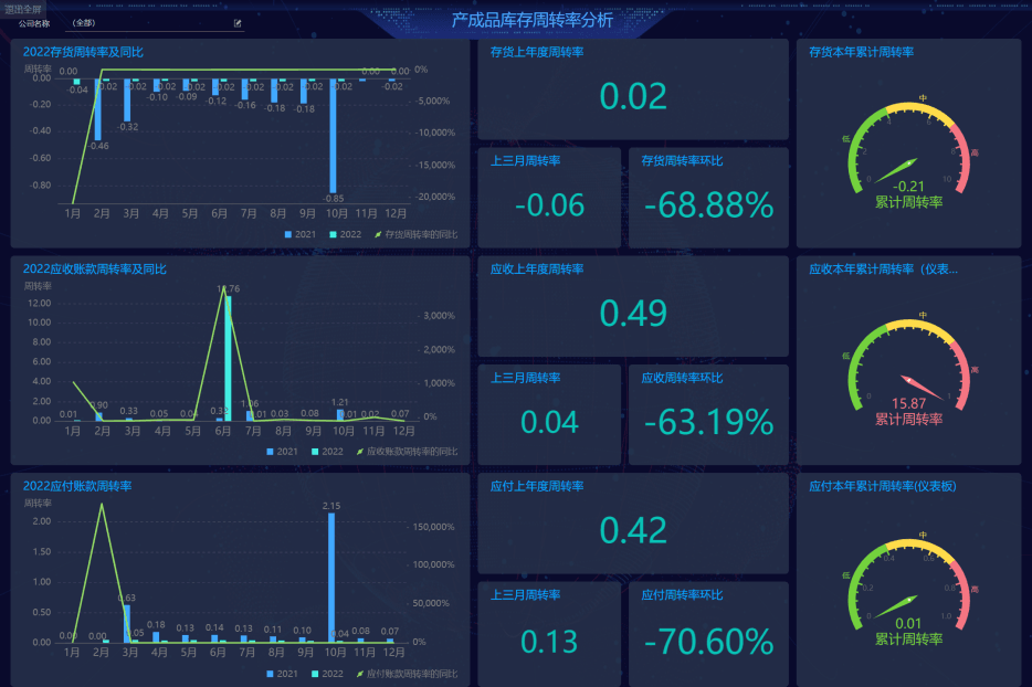 金蝶云星空产成品库存周转率分析看板