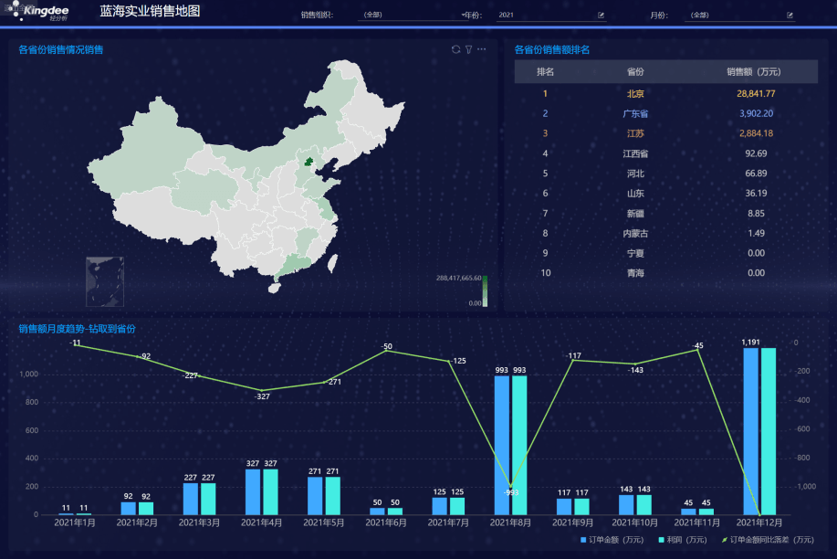 金蝶云星空销售收入区域分析看板