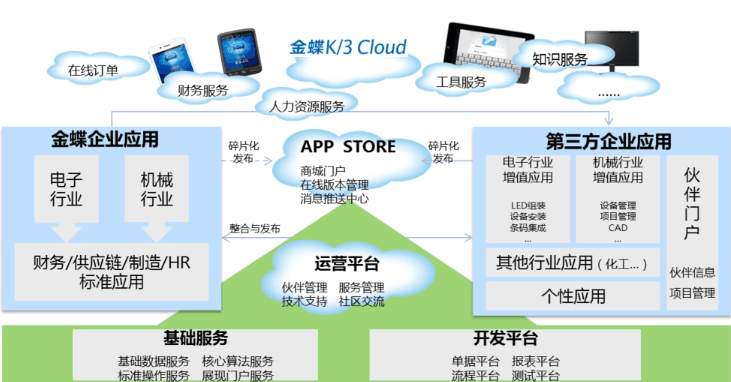 金蝶K3 CLOUD云平台架构