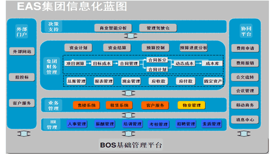 金蝶EAS房地产整体解决方案蓝图