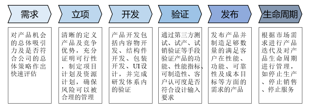 搭建符合IPD管理思想的结构化协同产品开发流程