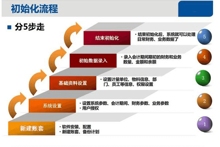 金蝶财务软件初始化流程