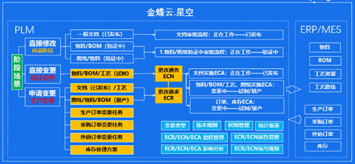 金蝶云星空生产制造管理架构