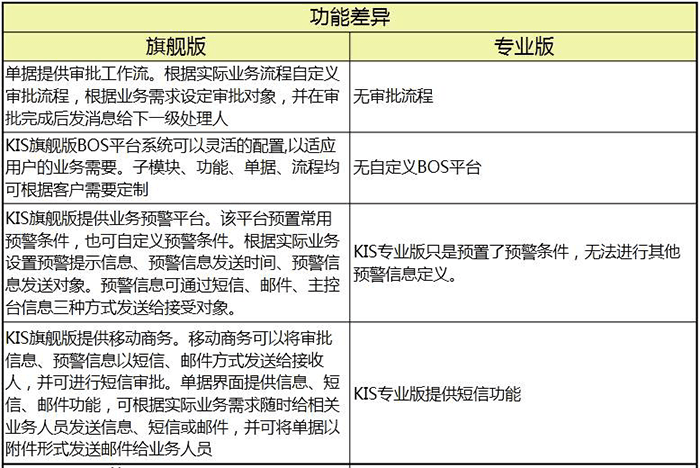 金蝶KIS旗舰版和专业版功能差异