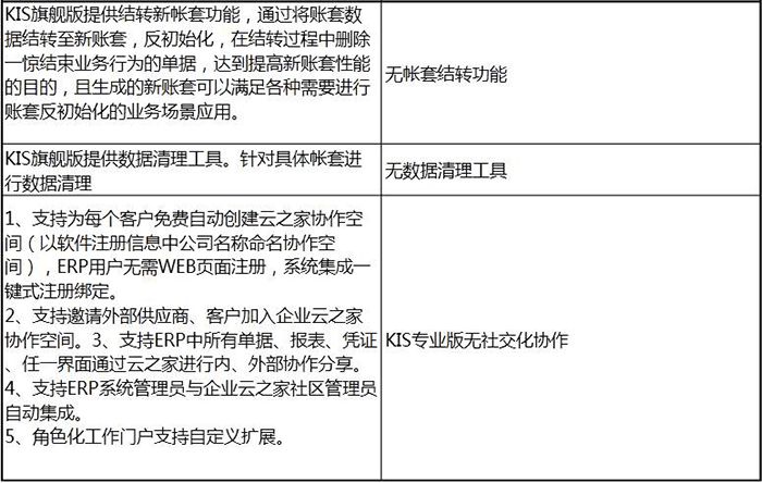 金蝶KIS旗舰版和专业版模块区别