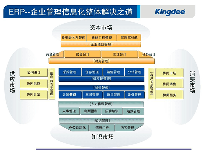 金蝶ERP企业信息化管理整体解决方案