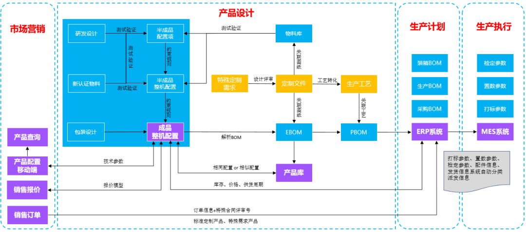 信息流“一单到底”业务流程