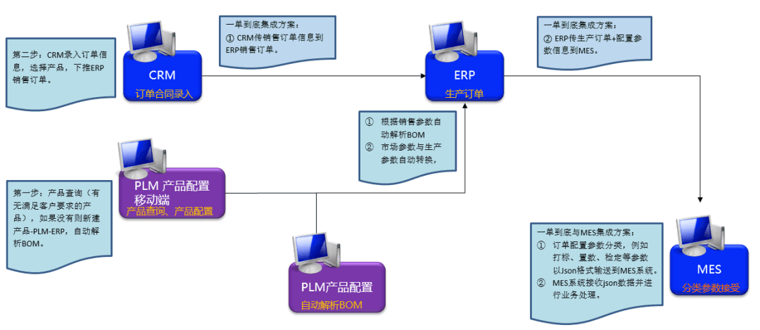 信息流“一单到底”系统集成技术路线