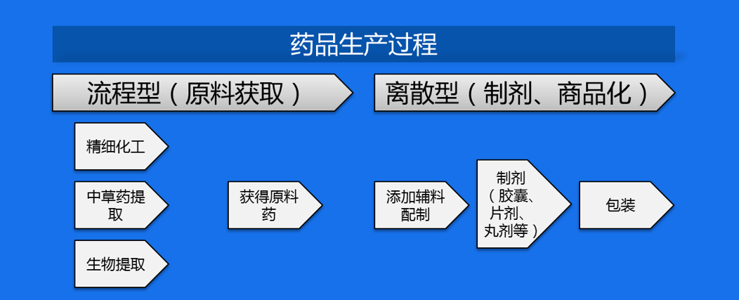 医药企业计划管理模式分析及金蝶解决方案