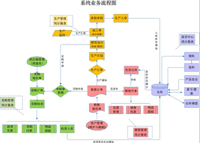 金蝶ERP生产管理系统有哪些模块？