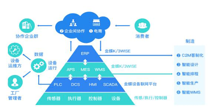 金蝶ERP软件架构