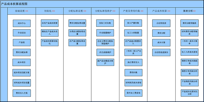 金蝶k3 CLOUD产品成本核算系统介绍（附流程图操作手册）