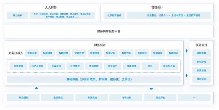 金蝶k3财务云架构图