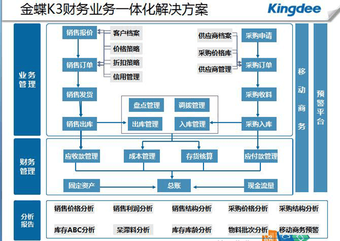 金蝶k3软件必须联网才能使用吗？