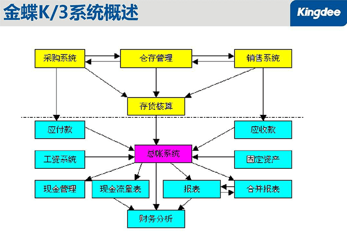 金蝶K3系统架构