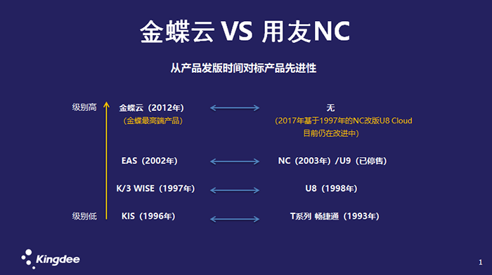 金蝶云与用友NC发版时间对比