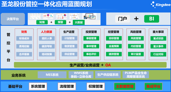 圣龙汽车股份集团管控一体化应用蓝图规划