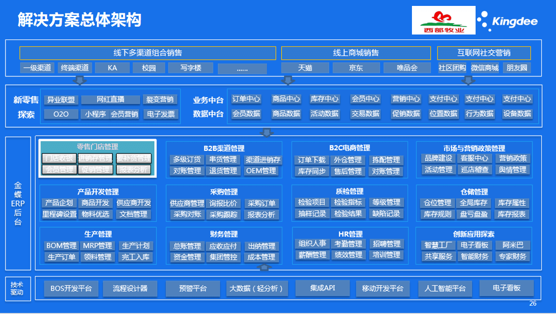 新疆西部牧业数字化转型解决方案总体架构图