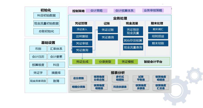 金蝶财务软件模块有哪些？