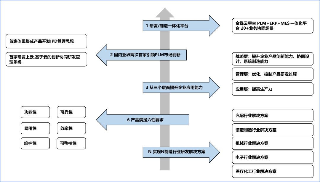 金蝶云星空PLM特性