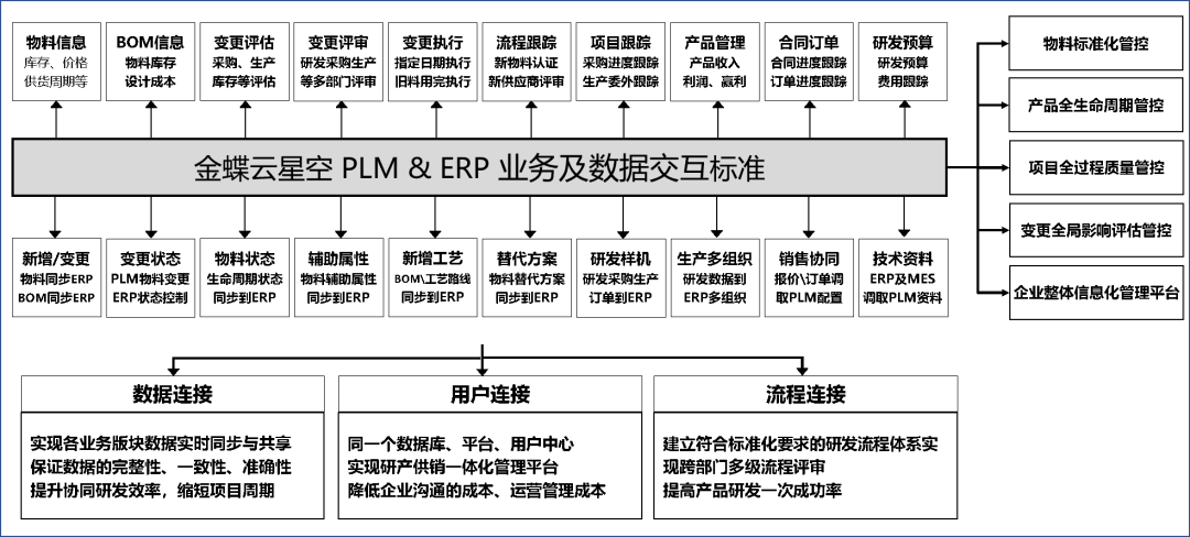 金蝶云星空PLM&ERP业务技术局交互标准