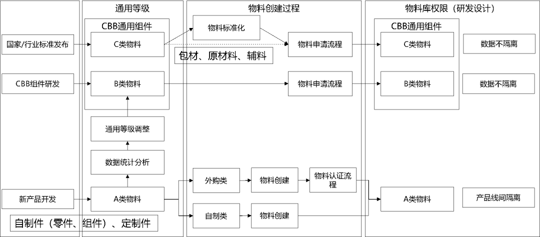 物料标准化管控