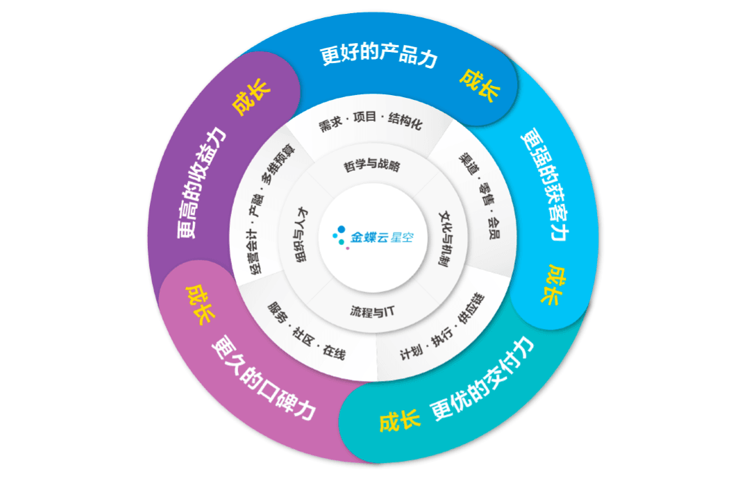 金蝶云星空企业五力成长飞轮