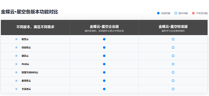 金蝶云星空功能版本对比