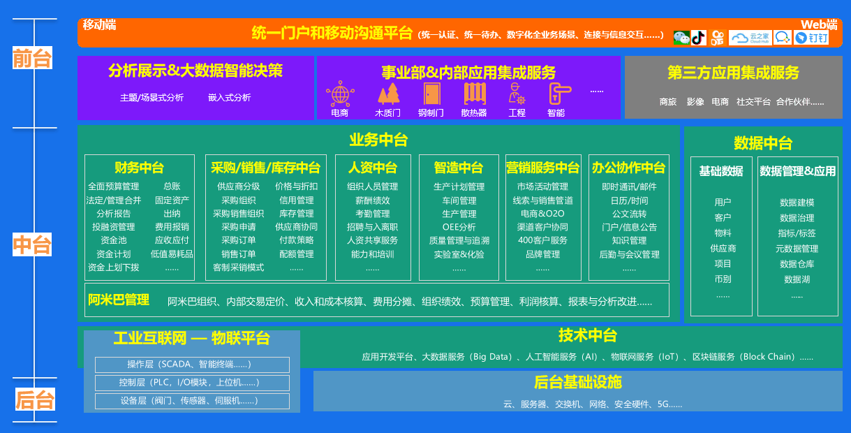 日上防盗门集团金蝶云星空数字化项目蓝图