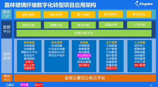 项目的数字化整体规划图