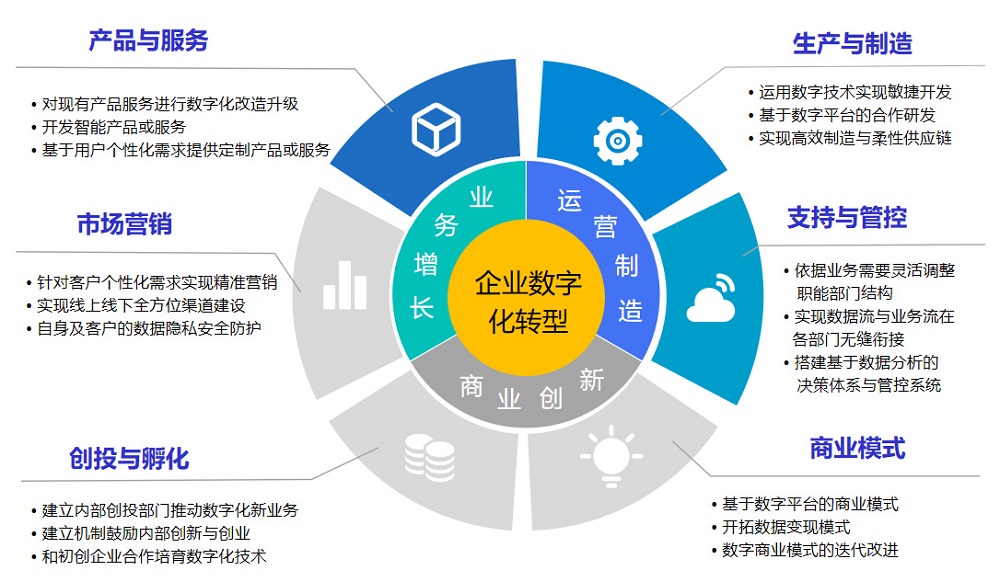 中小企业数字化元年，下一个赛点在集成一体化阶段