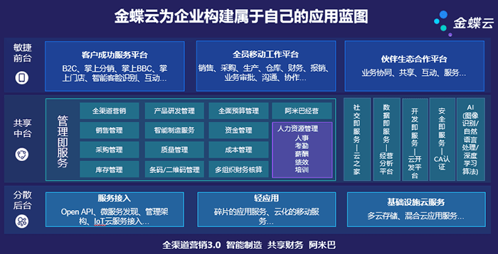 金蝶云应用蓝图