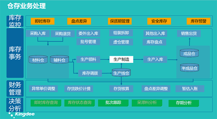 金蝶软件仓管使用方法（金蝶仓库管理软件操作教程）