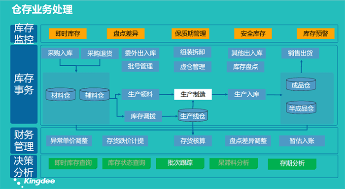 金蝶软件仓管业务处理架构