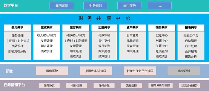 金蝶财务软件财务共享中心架构