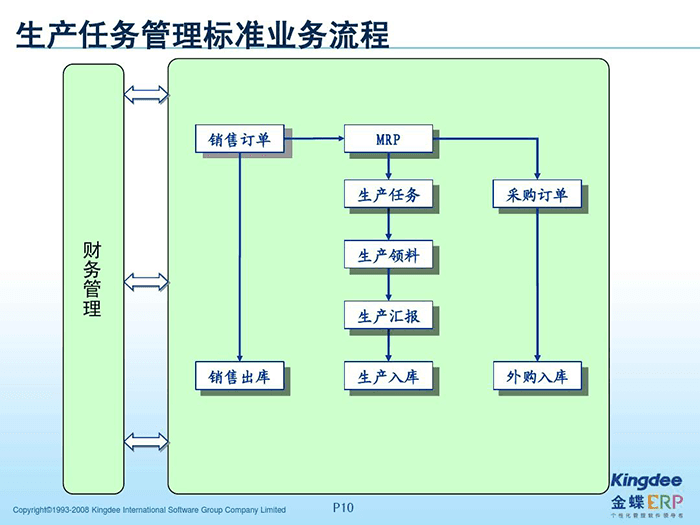 金蝶哪个版本适合生产型企业使用？
