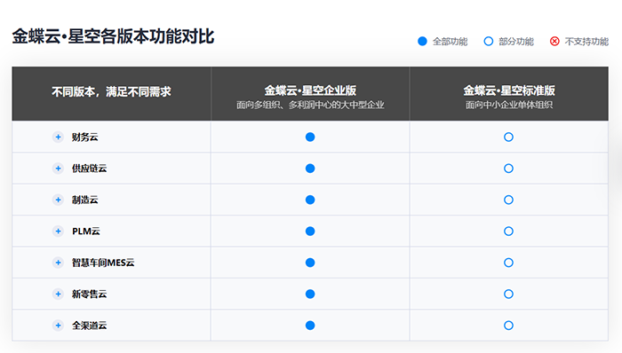 金蝶云星空各版本功能对比