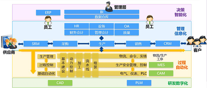 金蝶财务软件管理架构