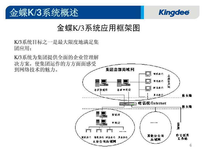 金蝶K3系统应用框架图