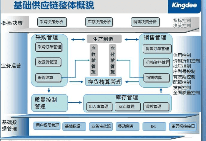 金蝶供应链系统整体架构