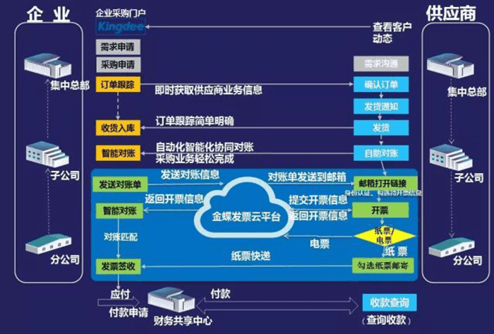 金蝶发票云怎么收费？