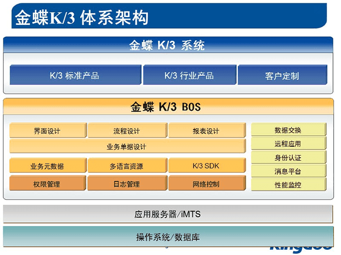 金蝶k3系统架构